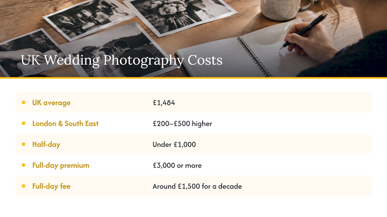 What black and white wedding photos cost in the UK — overview diagram